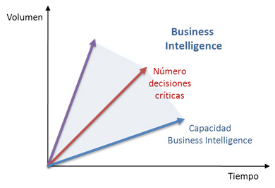 ¿Qué es el Business Intelligence? gráfico número decisiones y capacidad